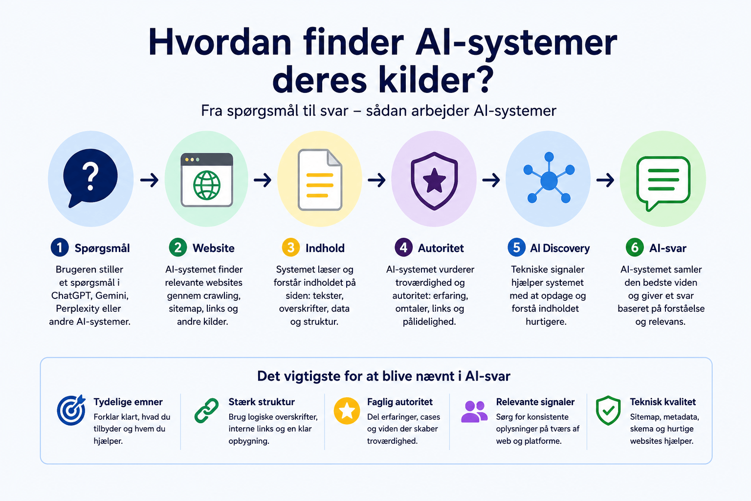 Hvordan finder AI-systemer deres kilder?