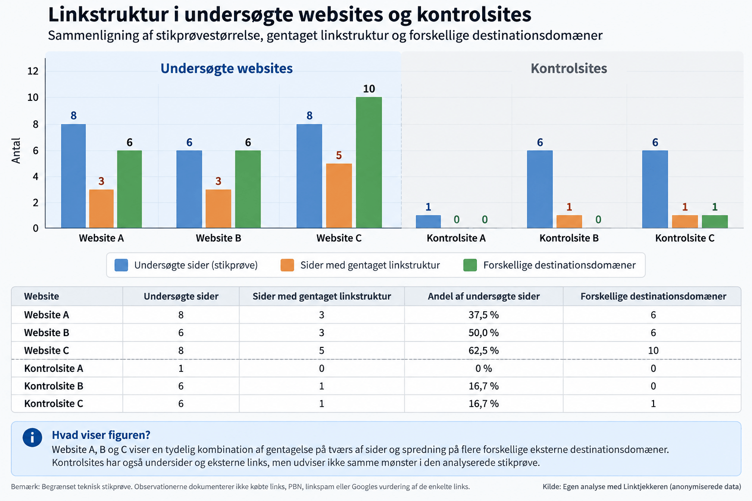 Sammenligning af gentaget linkstruktur på Website A, B og C og kontrolsites