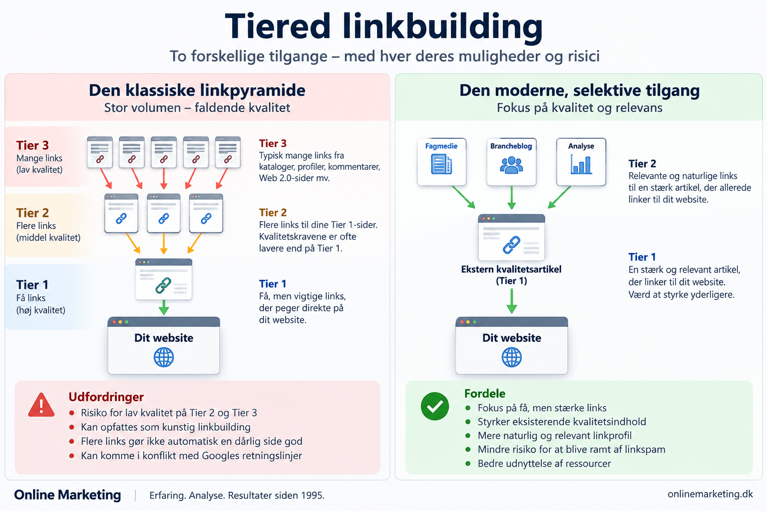 Tiered linkbuilding